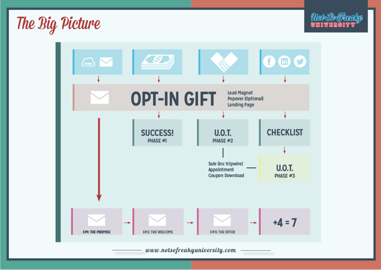 The big picture of the 7-step automated lead generation system