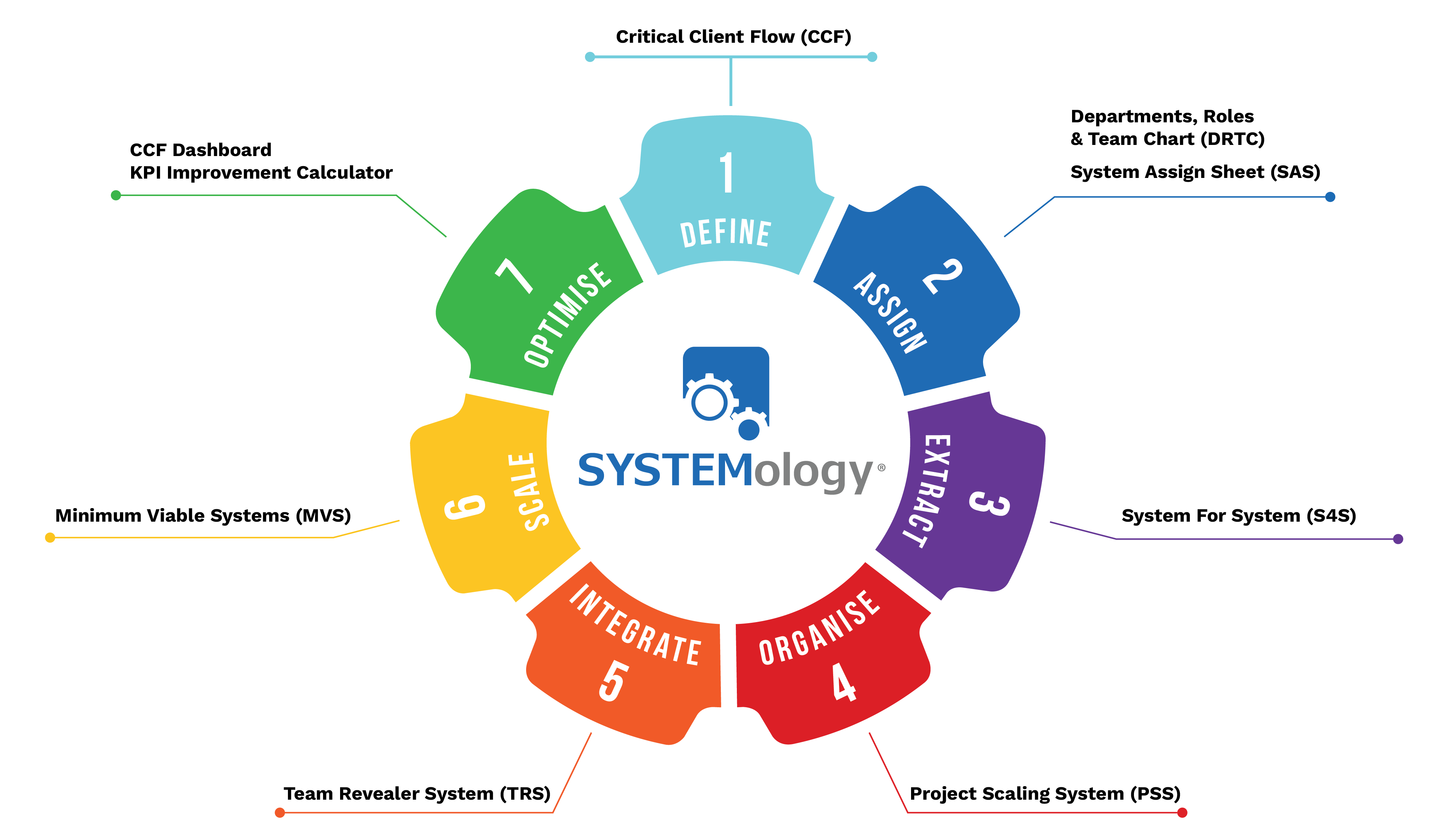 SYSTEMogy - Stages With Detail