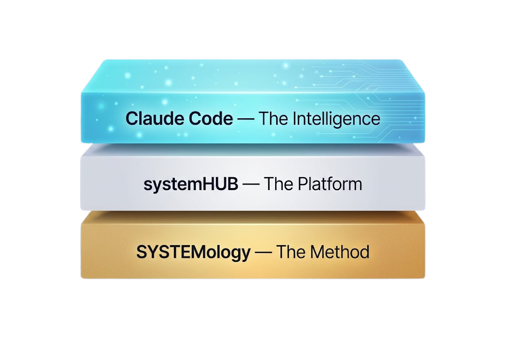 The SYSTEMology Operating System — three layers stacked: methodology, platform, AI agents